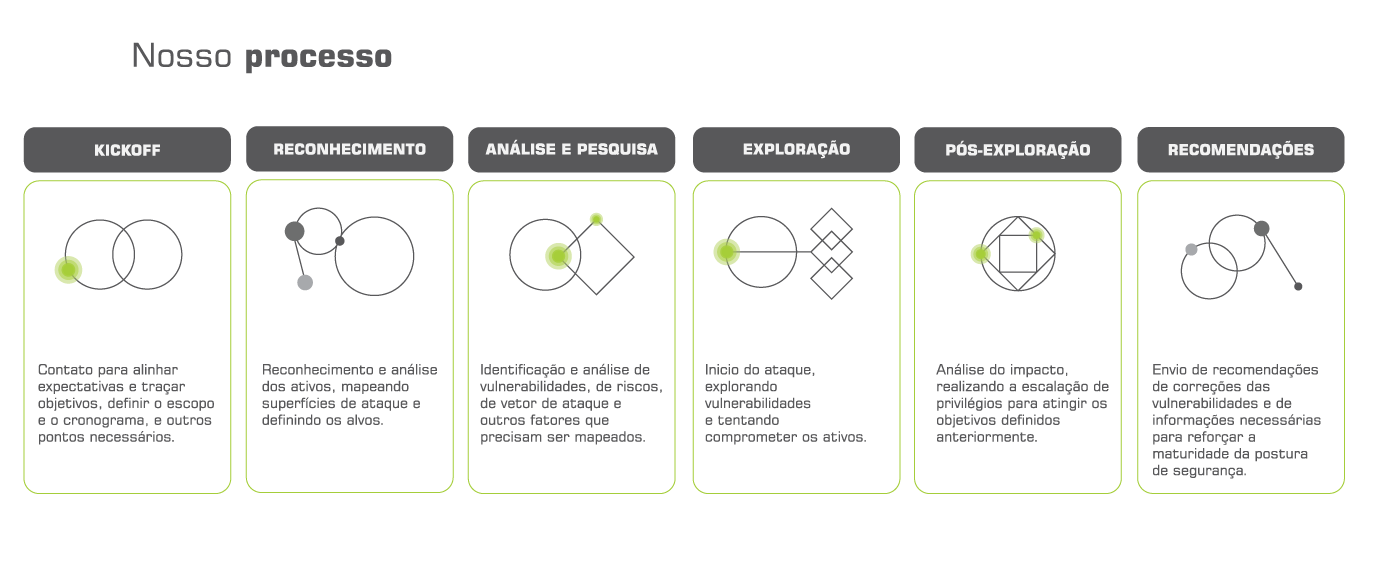 Fases do Pentest CDTI